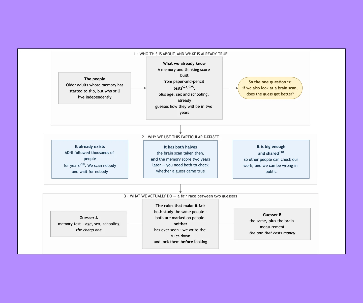 The BCC study design: who the study is about and why it uses the ADNI dataset.