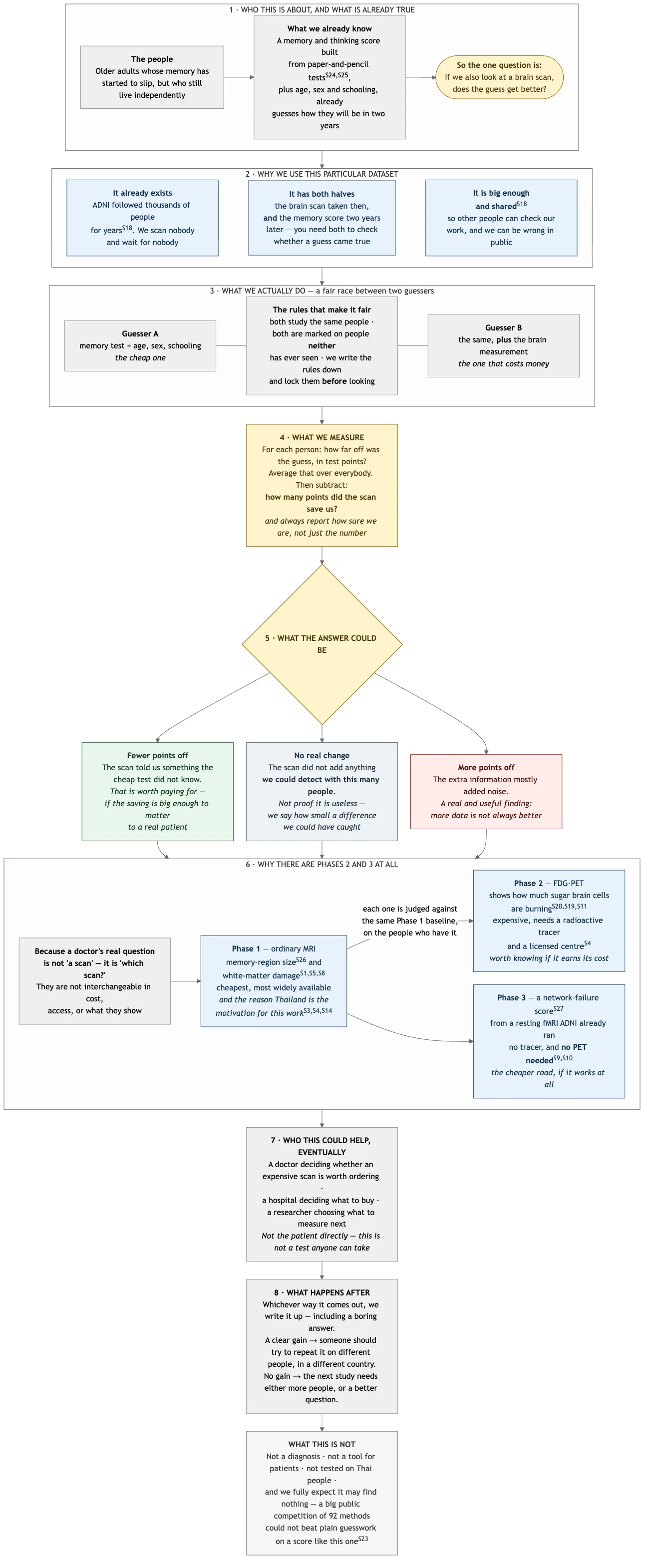 The full BCC study design, from the question to what the study is not.