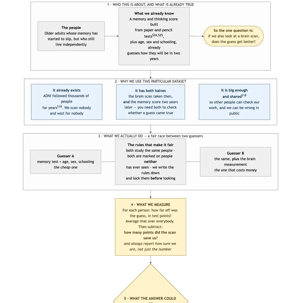 The BCC study design diagram for ADNI cognitive forecasts.